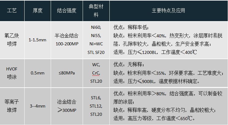 激光喷焊工艺小口径硬密封球阀实现零泄漏